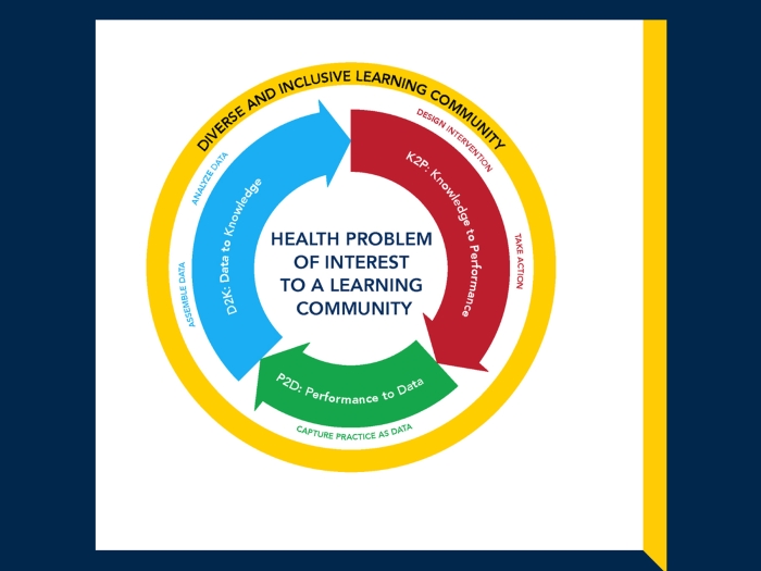 A circular diagram illustrating a learning community model focused on addressing a health problem of interest.