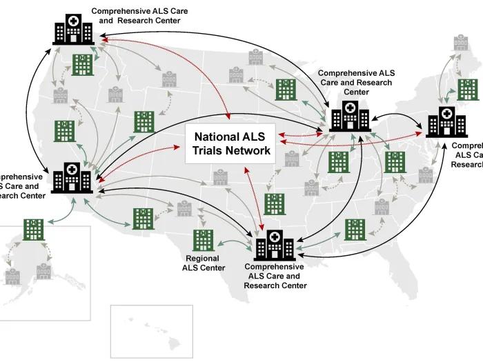 Proposed reimagining of an ALS Research and care network using the hub and spoke model.  The graphic shows a map of the United States showing the hubs (ALS Centers of Excellence) and spokes (regional and local ALS care centers)