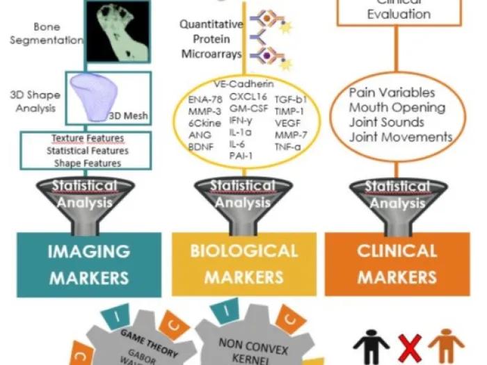 Diagram showing integrative data analysis