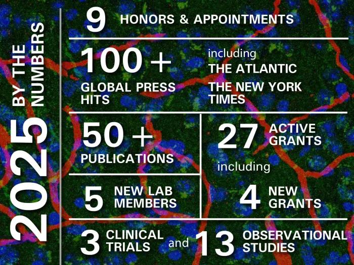 An infographic of key numbers fromt the NeuroNetwork's work in 2025: 9 honors and appointments. Over 100 global press hits including The Atlantic and The New York Times. Over 50 publications and five new lab members. 27 active grants including four new grants.  Three clinical trials and 13 observational studies.