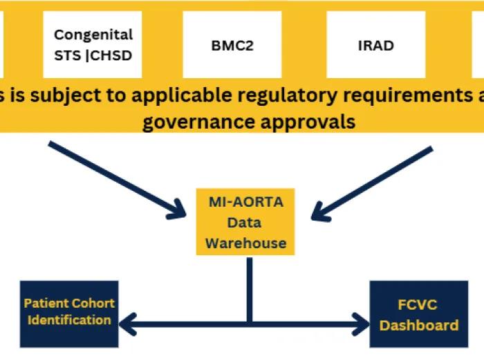 Research data warehouse