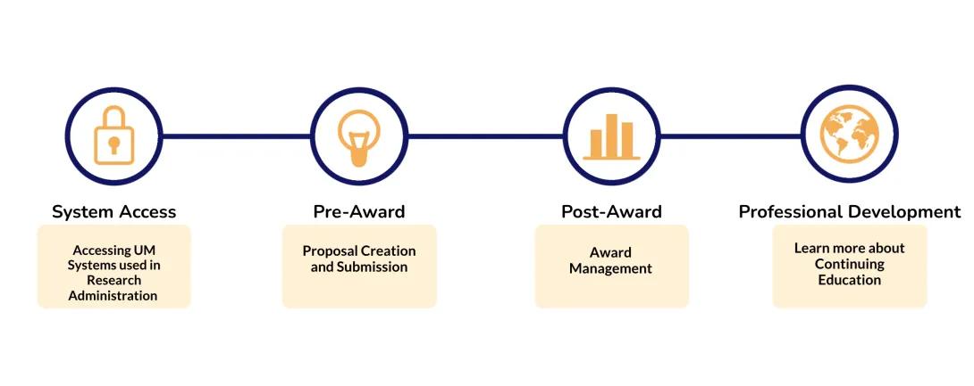 flowchart graphic of Research Administration Onboarding