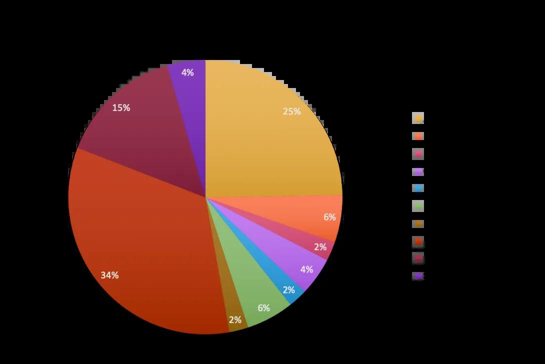 PSTP Alumni Career Information pie chart