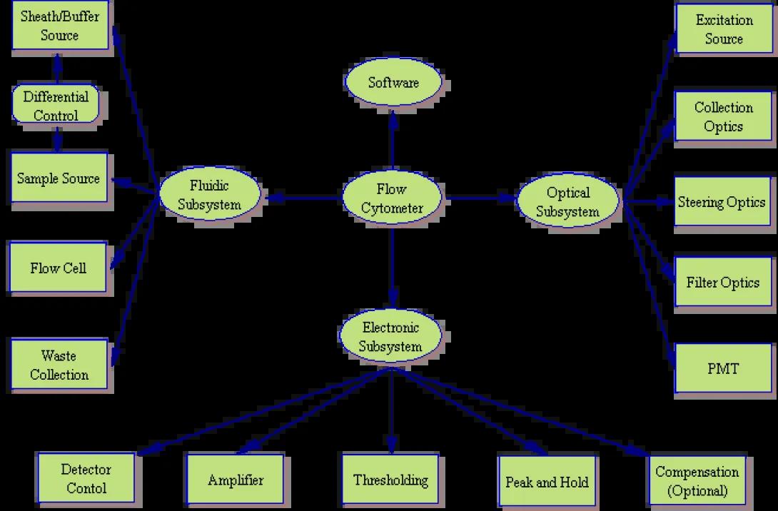Flow Cytometry expanded subsystem illustration
