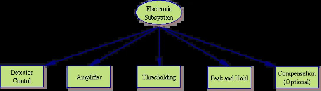 Flow Cytometry electronic subsystem illustration