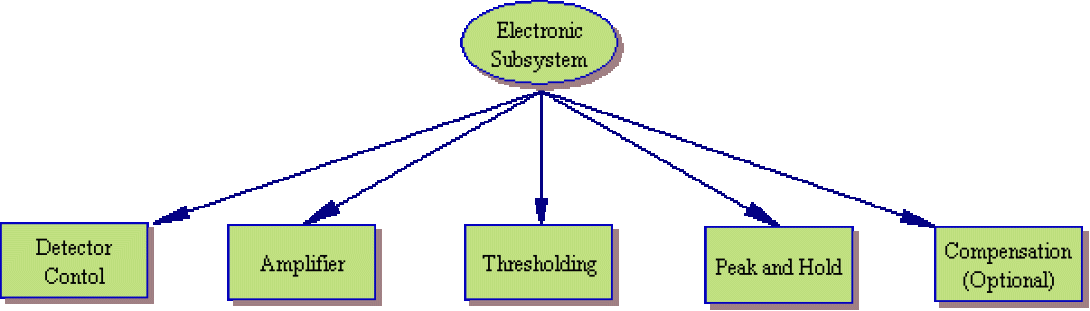 Flow Cytometry electronic subsystem illustration