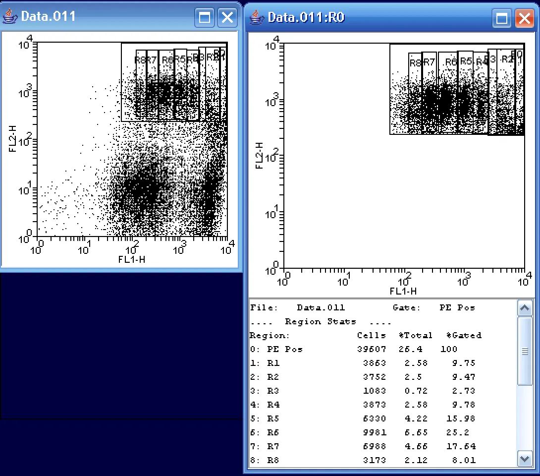 Flow Cytometry CFSE illustration