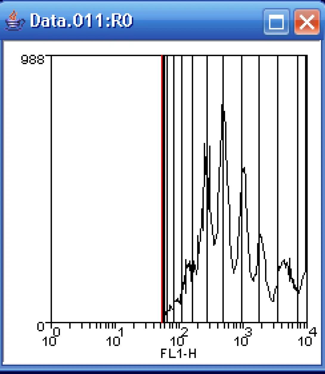 Flow Cytometry CFSE illustration