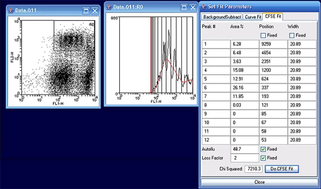 Flow Cytometry CFSE illustration