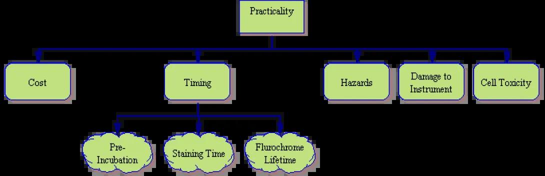 Flow Cytometry practicality