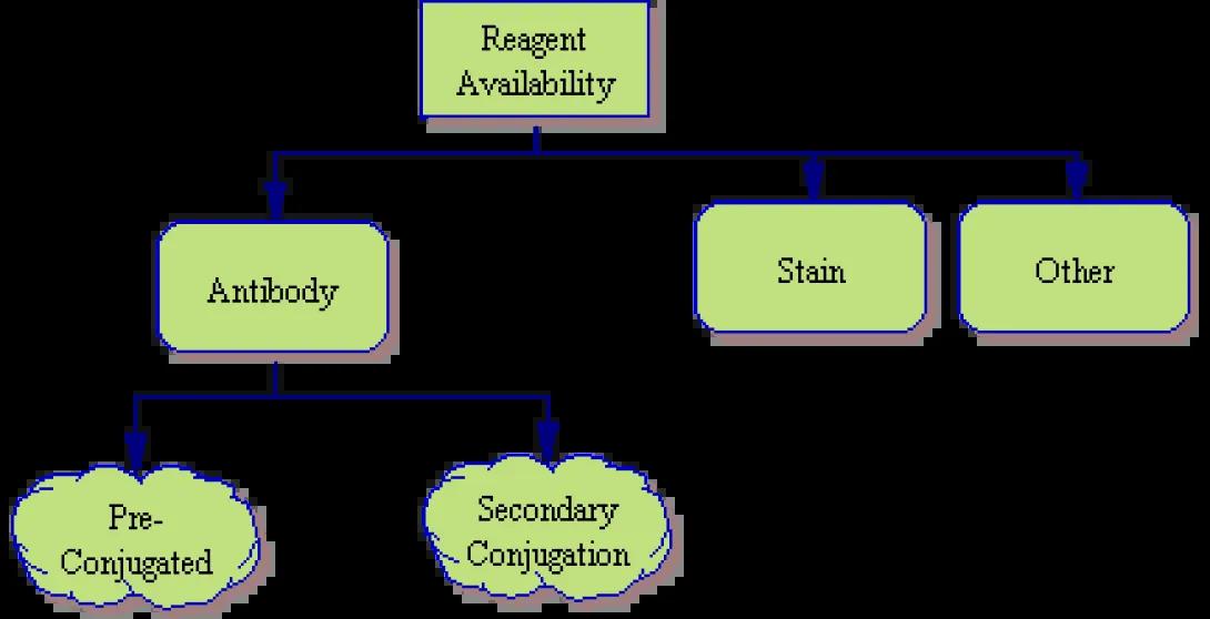 Flow Cytometry reagent availability