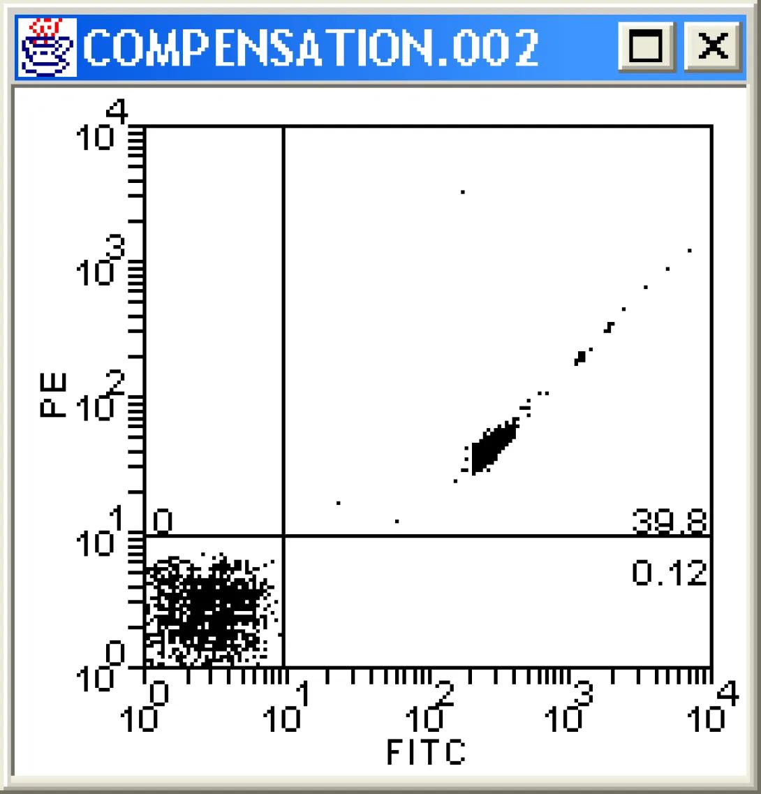Flow Cytometry compensation illustration