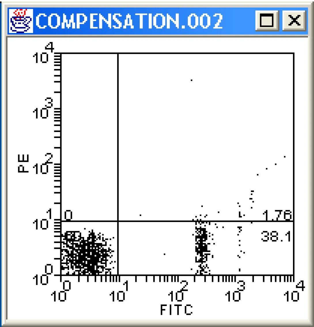 Flow Cytometry compensation illustration