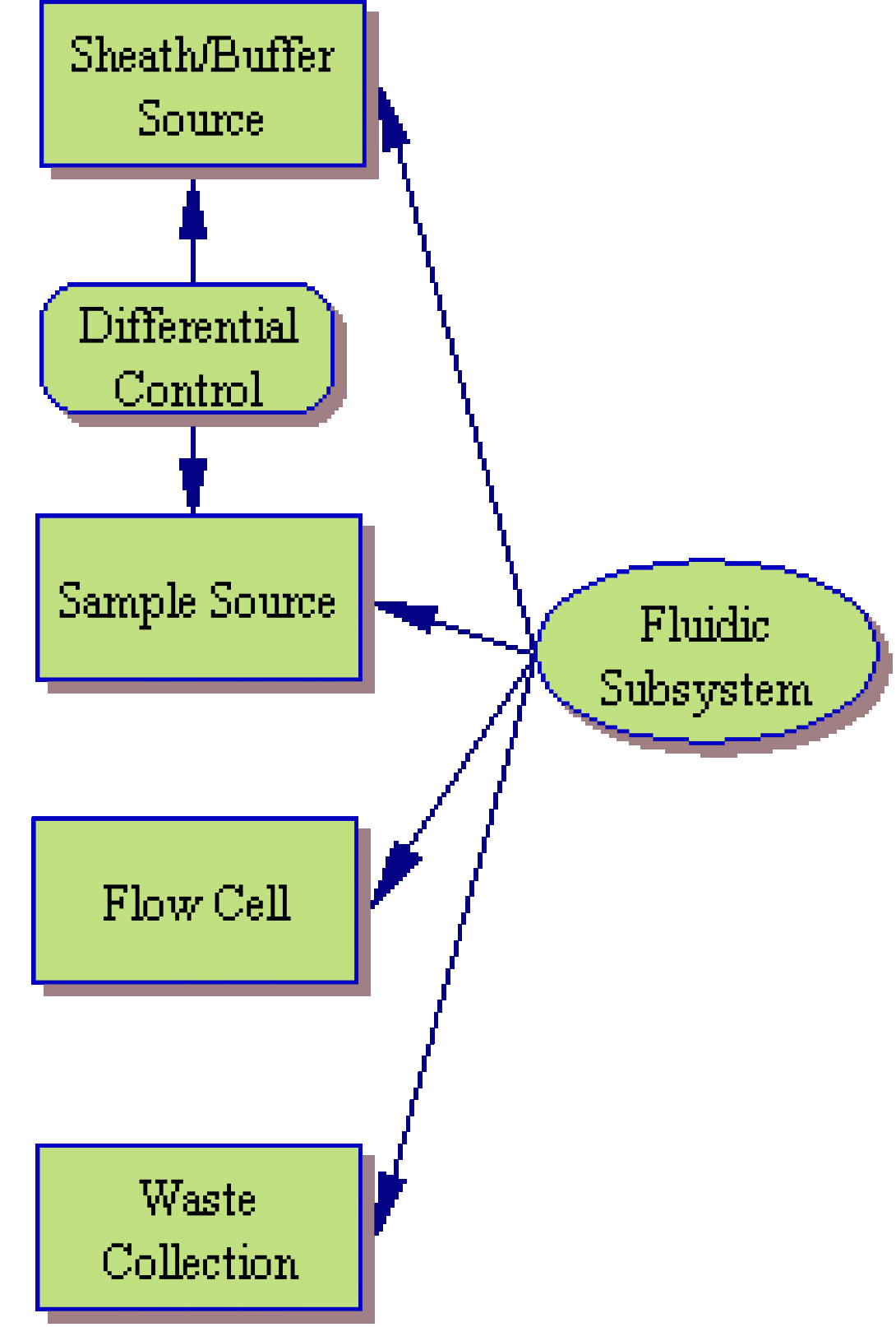 Flow Cytometry fluidic subsystem illustration