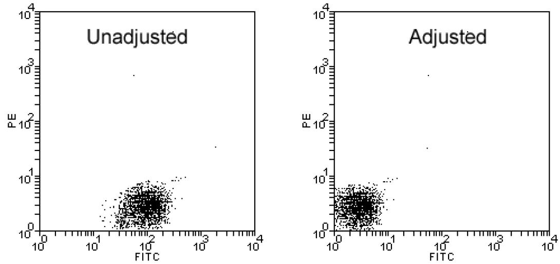 Flow Cytometry instrumental controls illustration