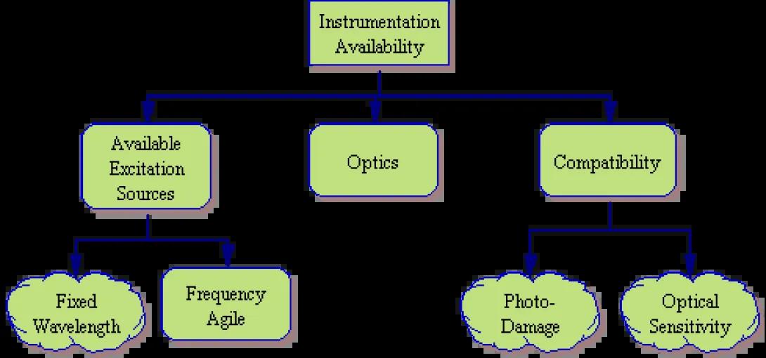 Flow Cytometry instrumentation availability