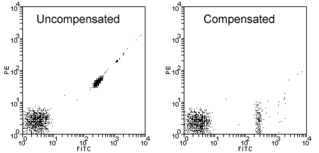 Flow Cytometry instrumental controls illustration