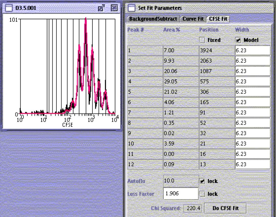 Flow Cytometry peak fitting illustration