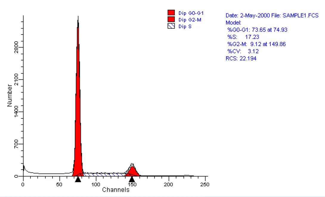 Flow Cytometry iodide staining illustration