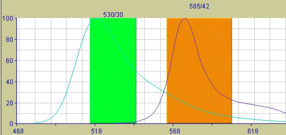 Flow Cytometry spectral overlap illustration