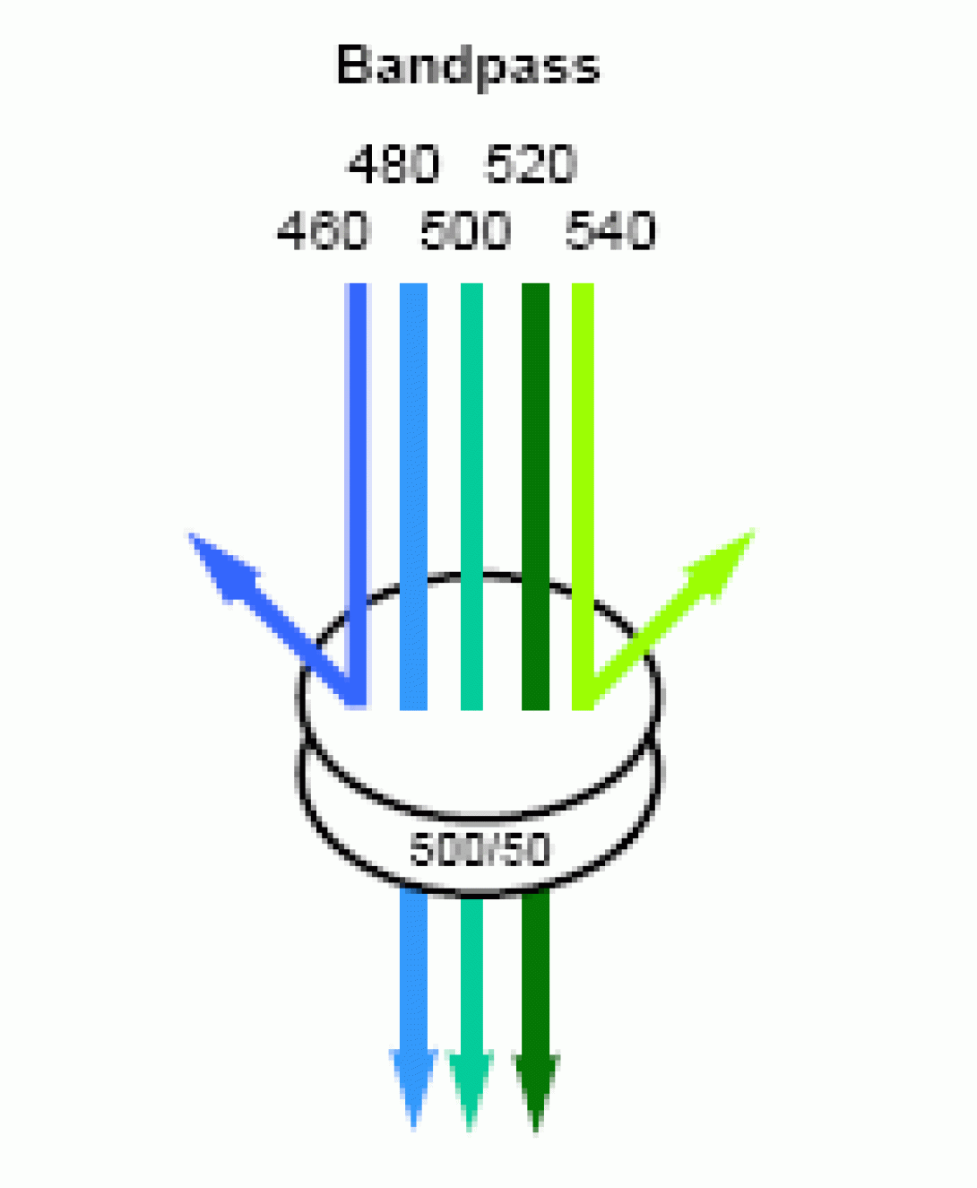 Flow Cytometry spectral overlap illustration
