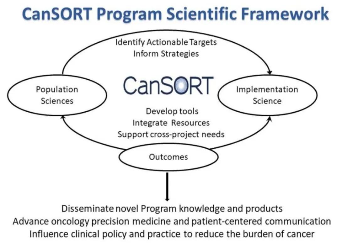 CanSORT Program Scientific Framework
