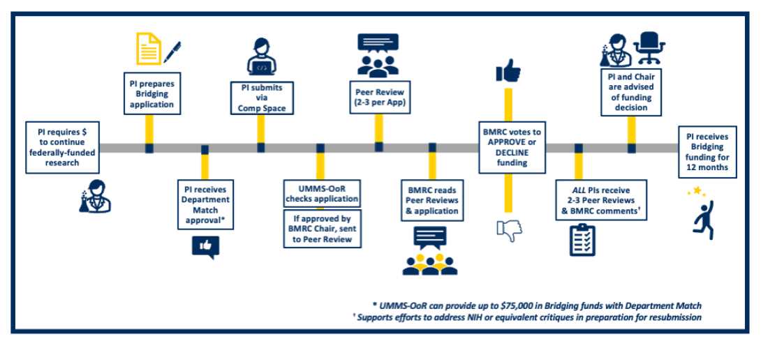 Graphic explaining BMRC funding process