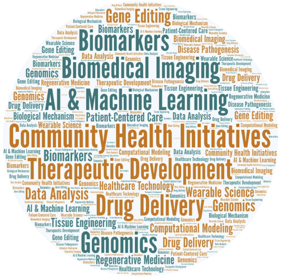 A word cloud showing the wide variety of the areas of study funded by Research Scouts