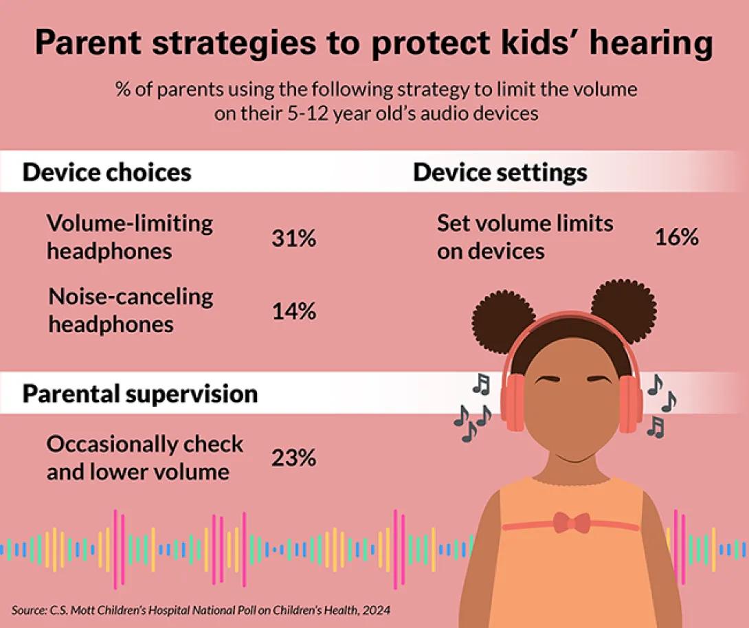 Parents strategies to  protect kids' hearing poster.