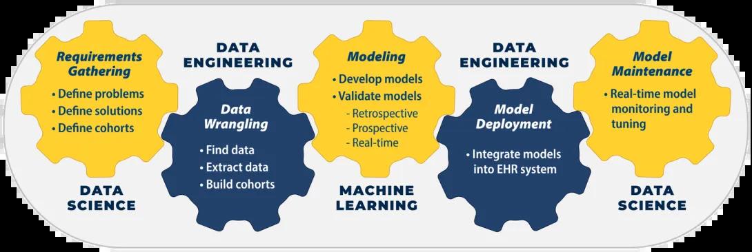 visual with gears showing Data Operations and Data Science & Machine Learning groups