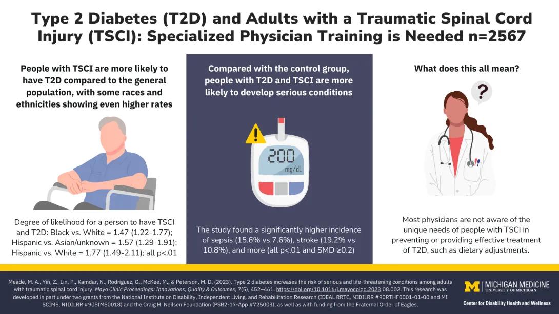 Visual infographic representing Type 2 Diabetes Increases the risk of serious and life-threatening conditions among adults with traumatic spinal cord injury