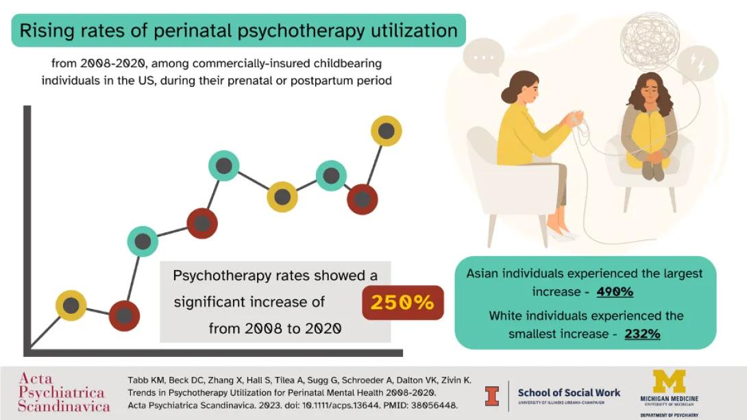 Infographic on rising perinatal psychotherapy use from 2008 to 2020 among insured U.S. childbearing individuals.