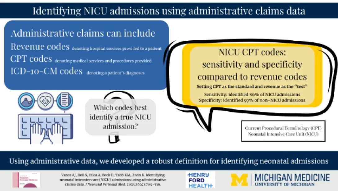 Infographic on identifying NICU admissions using claims data. It contrasts revenue, CPT, and ICD-10-CM codes, highlighting sensitivity and specificity of CPT codes.