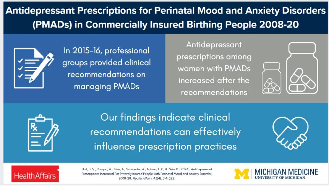 Infographic on antidepressant prescriptions for PMADs in commercially insured birthing people from 2008-2020.