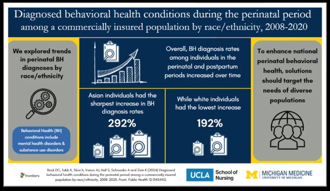 Infographic on perinatal behavioral health diagnoses by race/ethnicity from 2008-2020.