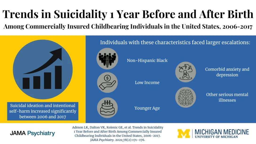 Infographic titled "Trends in Suicidality 1 Year Before and After Birth." A rising bar graph shows increased suicidal ideation from 2006 to 2017. 