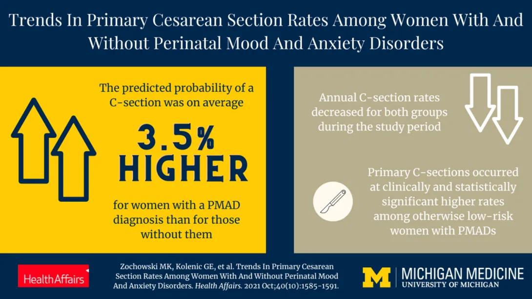 Infographic comparing C-section rates, highlighting a 3.5% higher likelihood in women with PMADs.