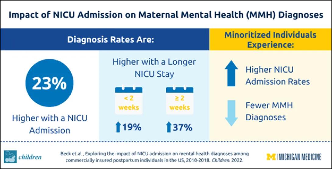 Infographic of Impact of NICU Admission on Maternal Mental Health Diagnoses