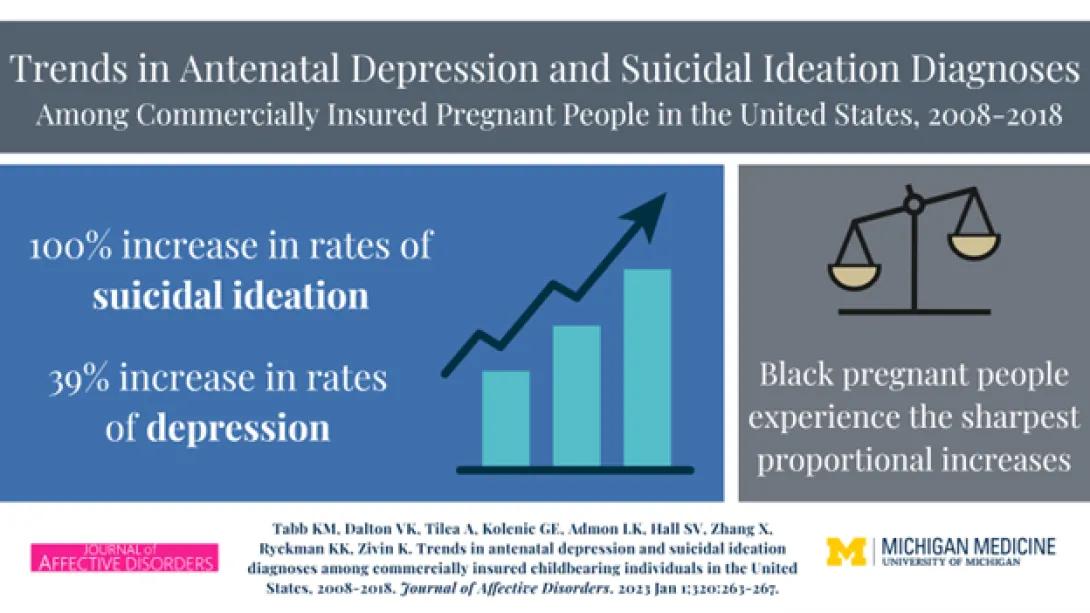 Trends in antenatal depression show a 100% rise in suicidal ideation and 39% in depression.