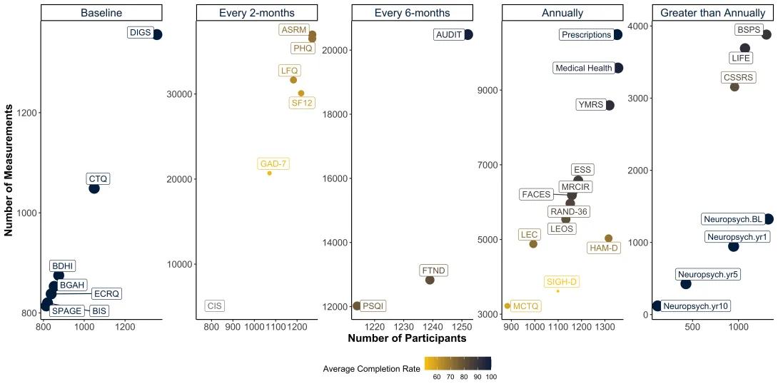 scientific figure describing Longitudinal Study of Bipolar Disorder