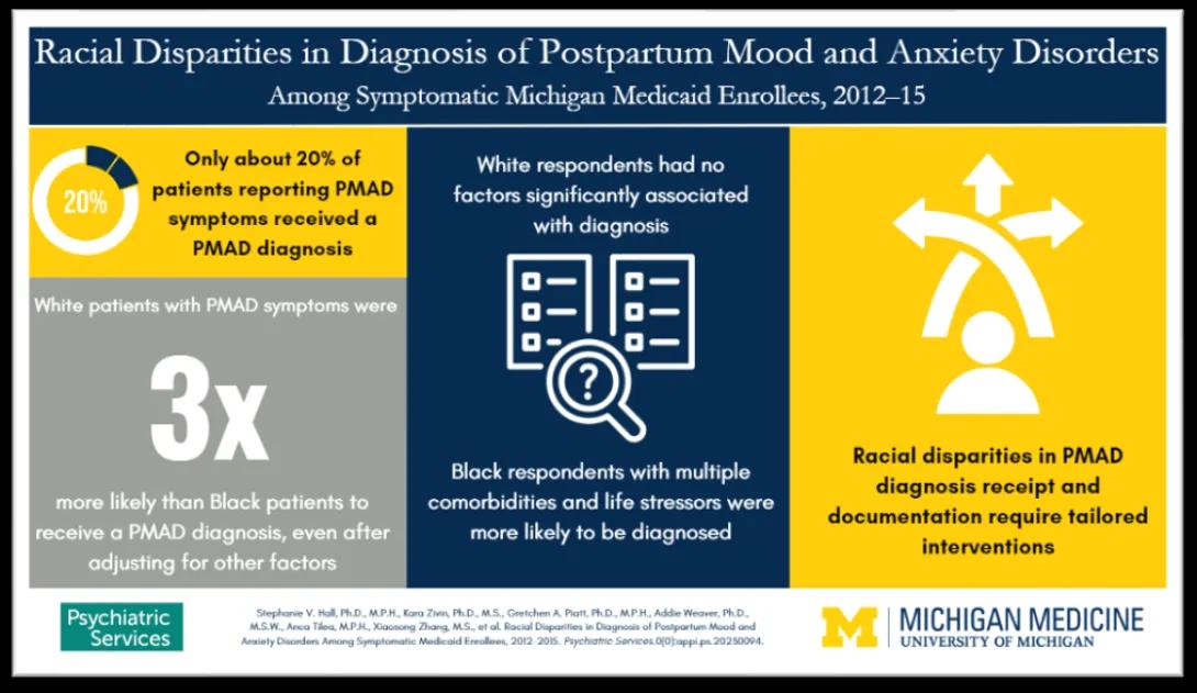Infographic on racial disparities in PMAD diagnosis among Michigan Medicaid enrollees (2012-15).
