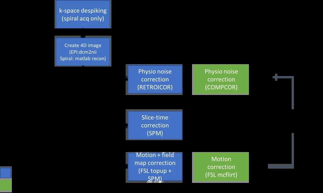 fMRI Functional Pre-Processing Diagram