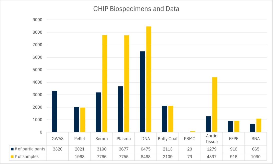 samples and data available from the CHIP Study