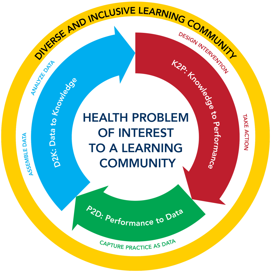 A circular diagram titled "Health Problem of Interest to a Learning Community" surrounded by three interconnected cycles. 