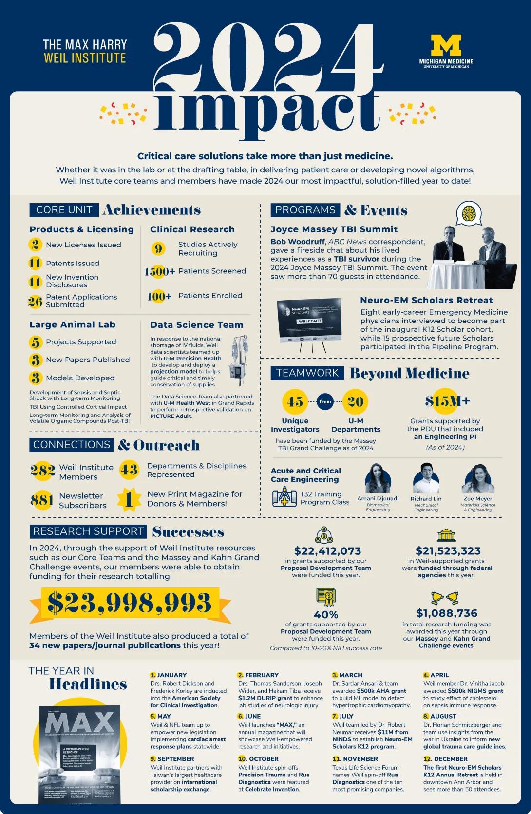 2024 impact report with infographics