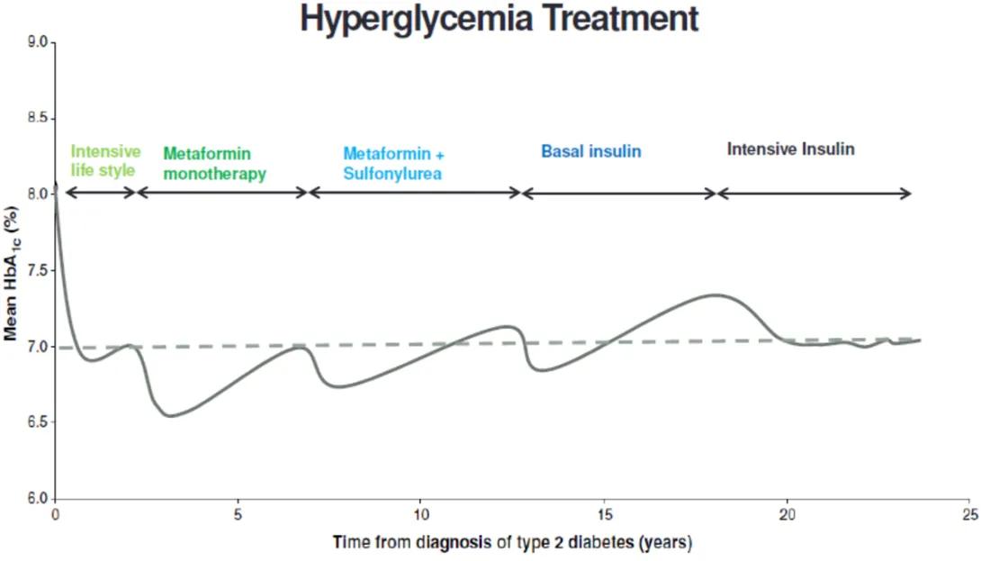 scientific graphic of Hyperglycemia Treatment