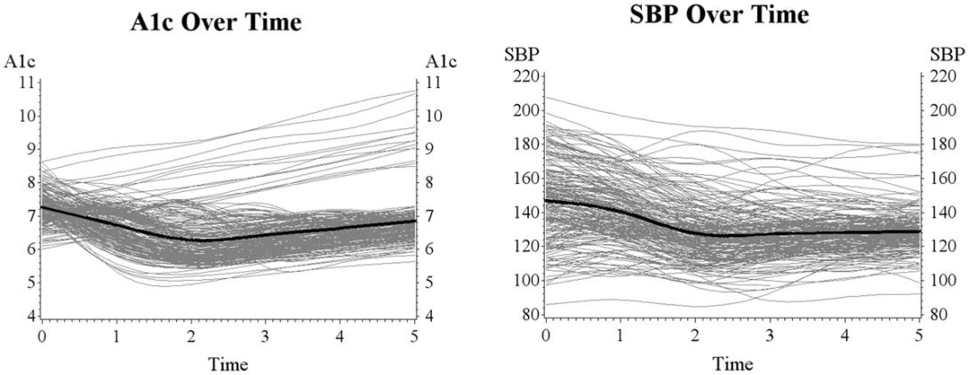 scientific graphic of A1c over time and SBP over time