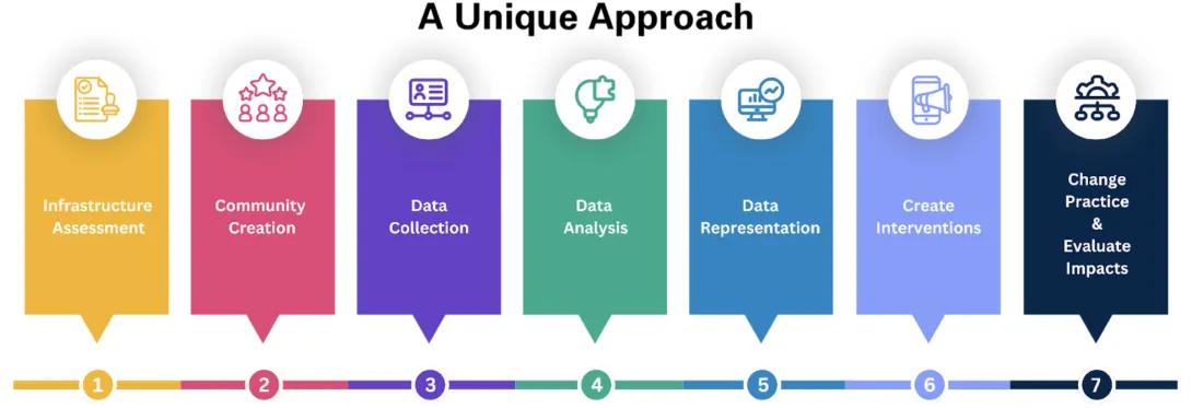 info graphic showing the operationalization of the LHS system focused on the health problem of interest