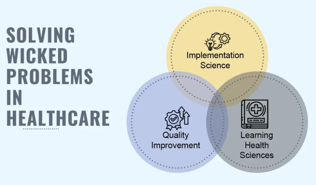 Solving Wicked Problems in Healthcare: A Venn Diagram illustrating the overlap between each of three areas of Learning Health Sciences, Quality Improvement, and Implementation Science