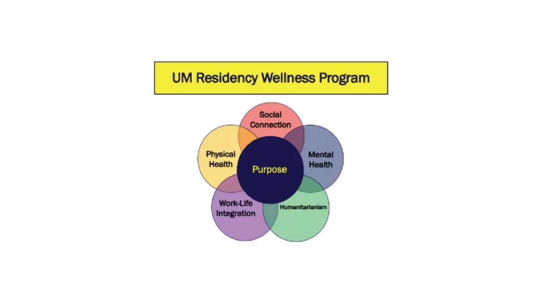 U-M Residency Wellness Program Venn Diagram showing the overlap of social connection, physical health, work-life integration, humanitarianism, mental health, and social connection with purpose